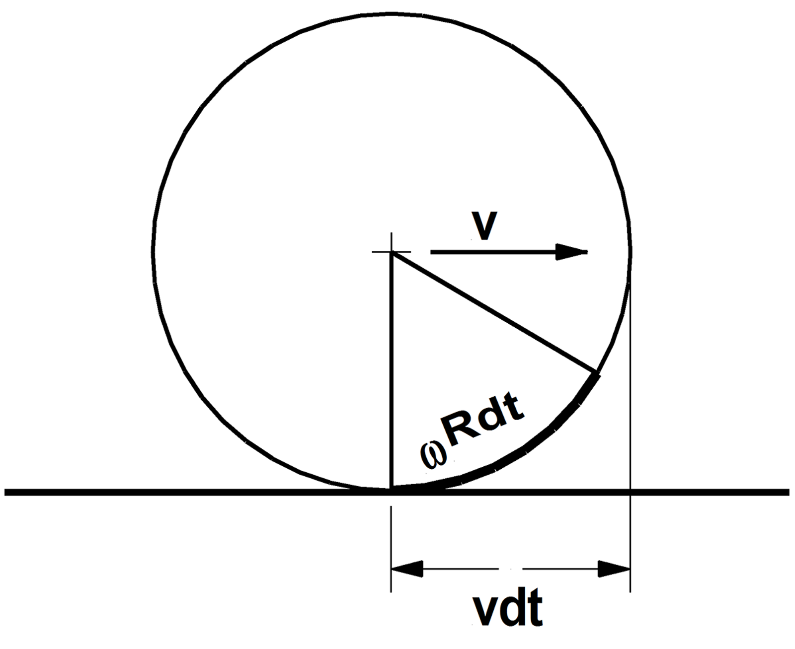 Hjul i rulling med hastighet, rotasjon og bevegelse over tidsintervallet dt.