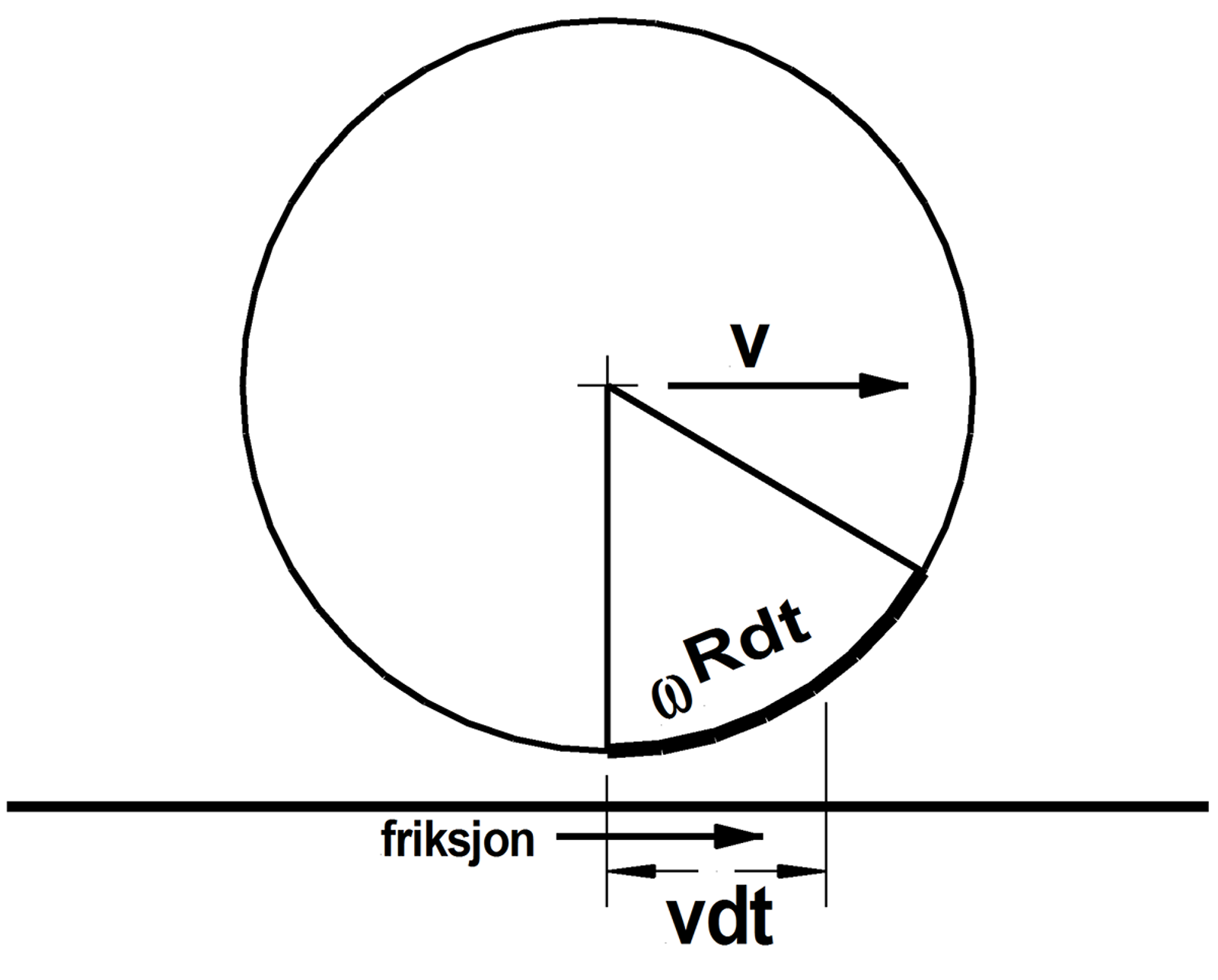 Hjul med sliring der friksjon oppstår i kjøreretningen.