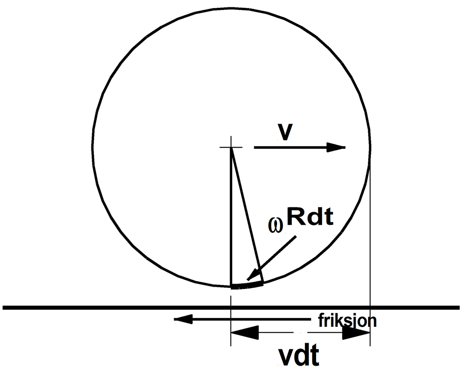 Hjul i glidning med friksjon mot kjøreretningen.