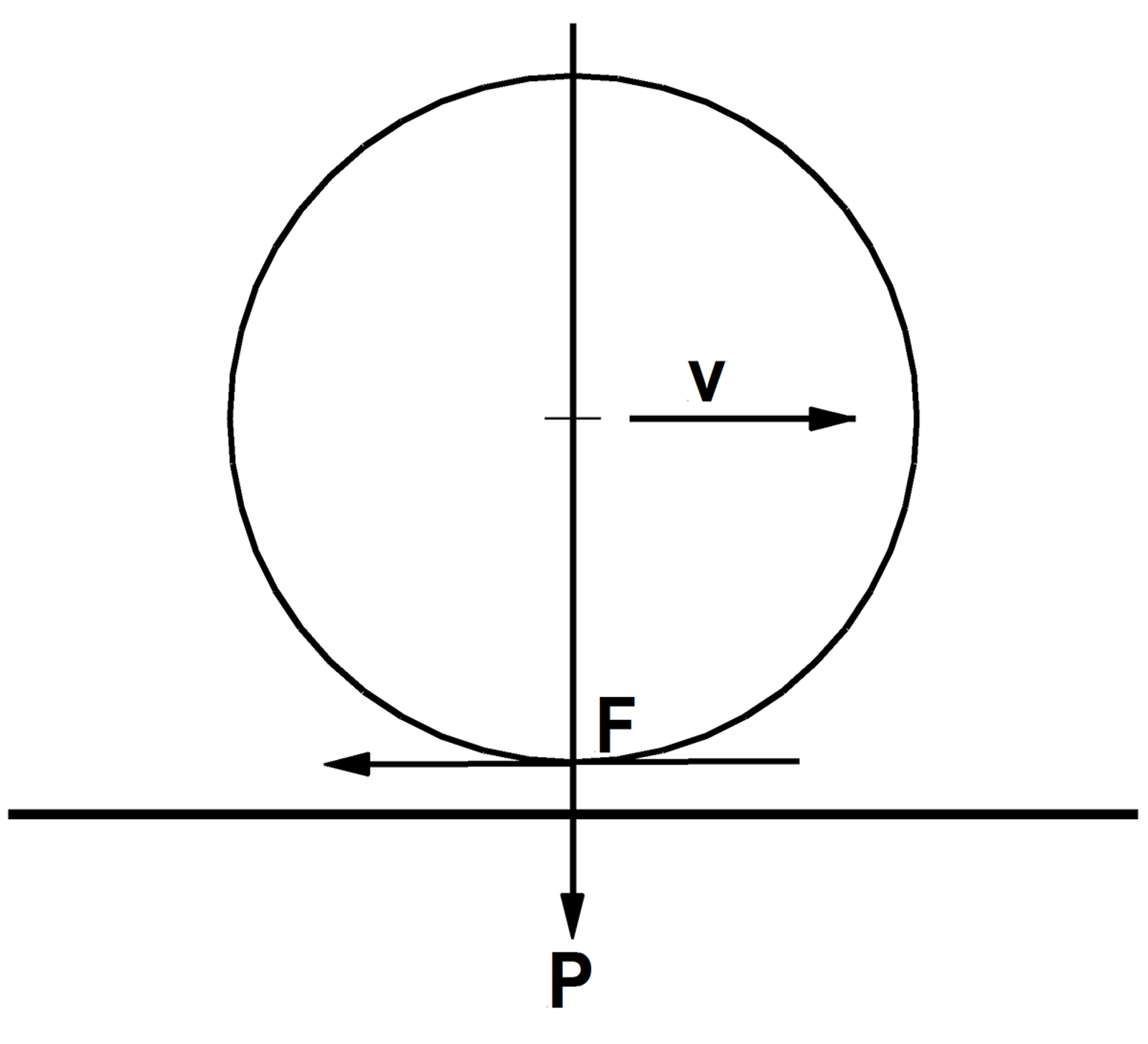 Hjul med trekkraft, adhesjon og akselkraft.