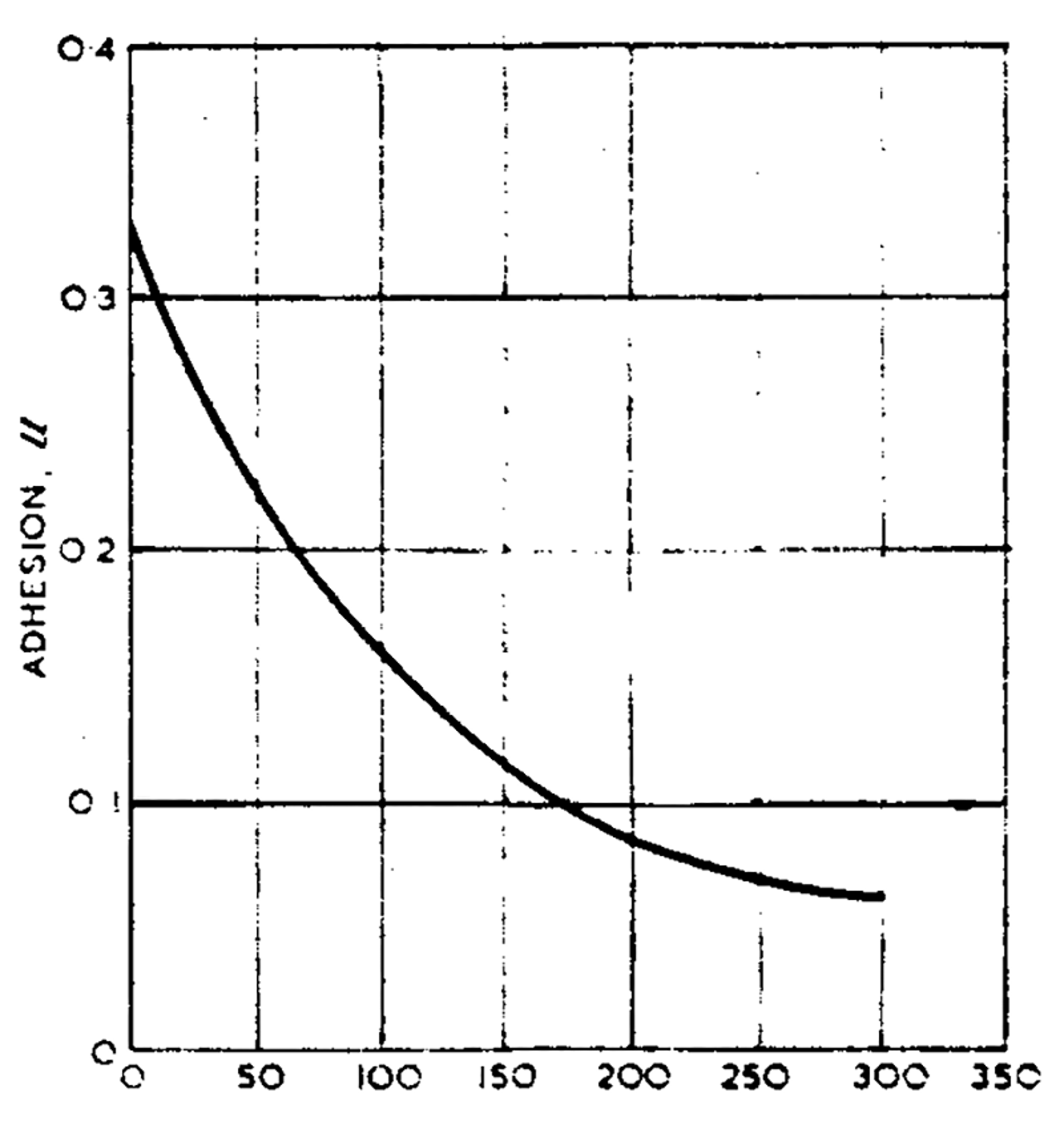Graf over adhesjonskoeffisient som avtar med hastighet.