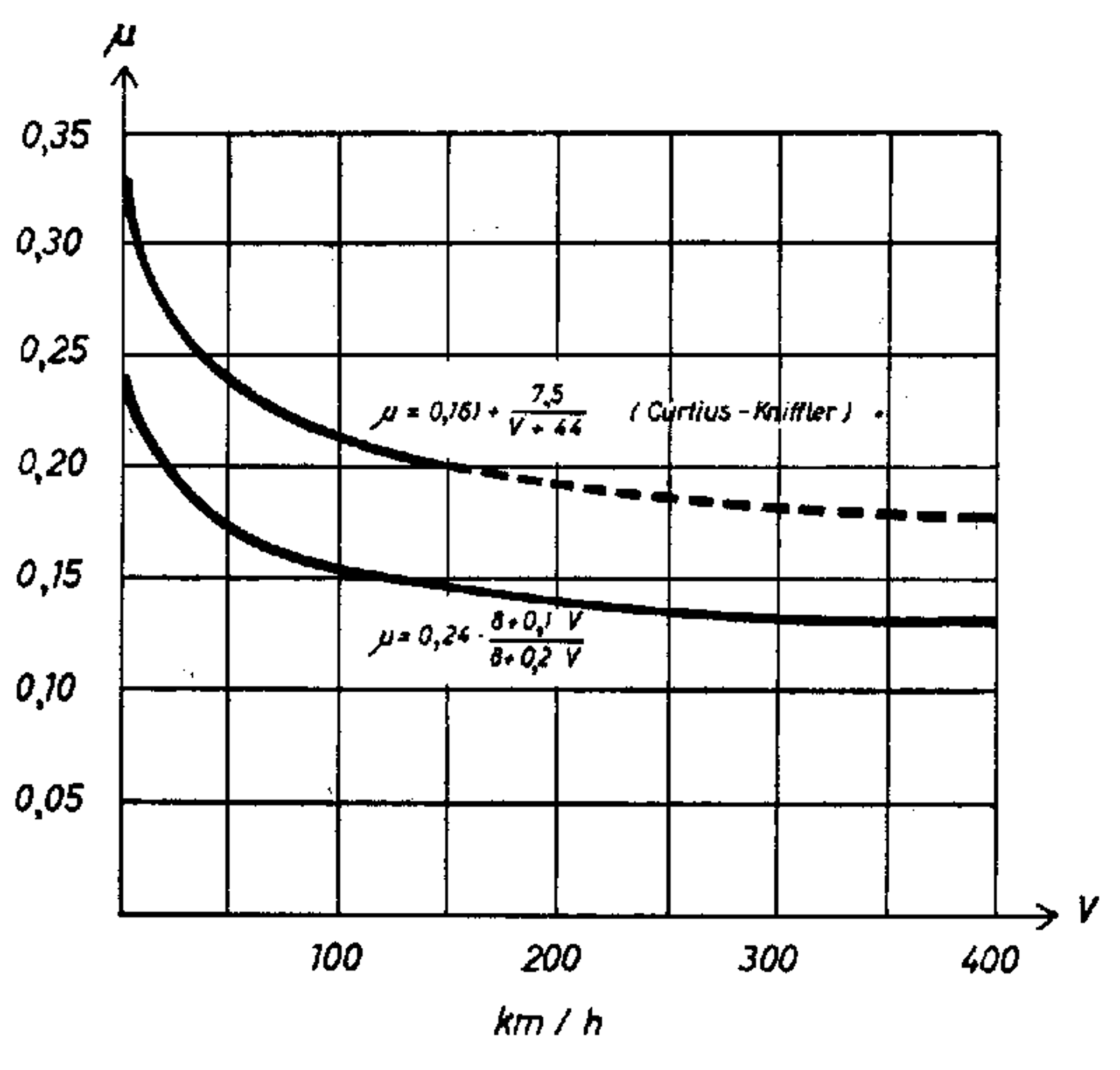 Graf over adhesjonskoeffisient som funksjon av hastighet.