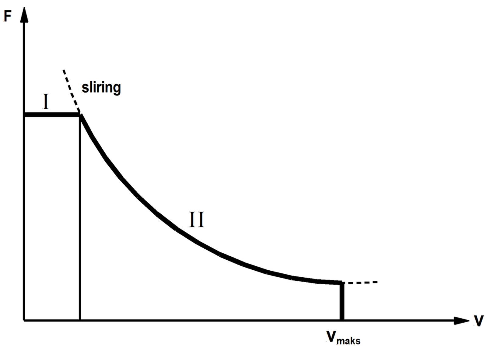 Trekkraftkurve med adhesjons- og effektbegrensning.