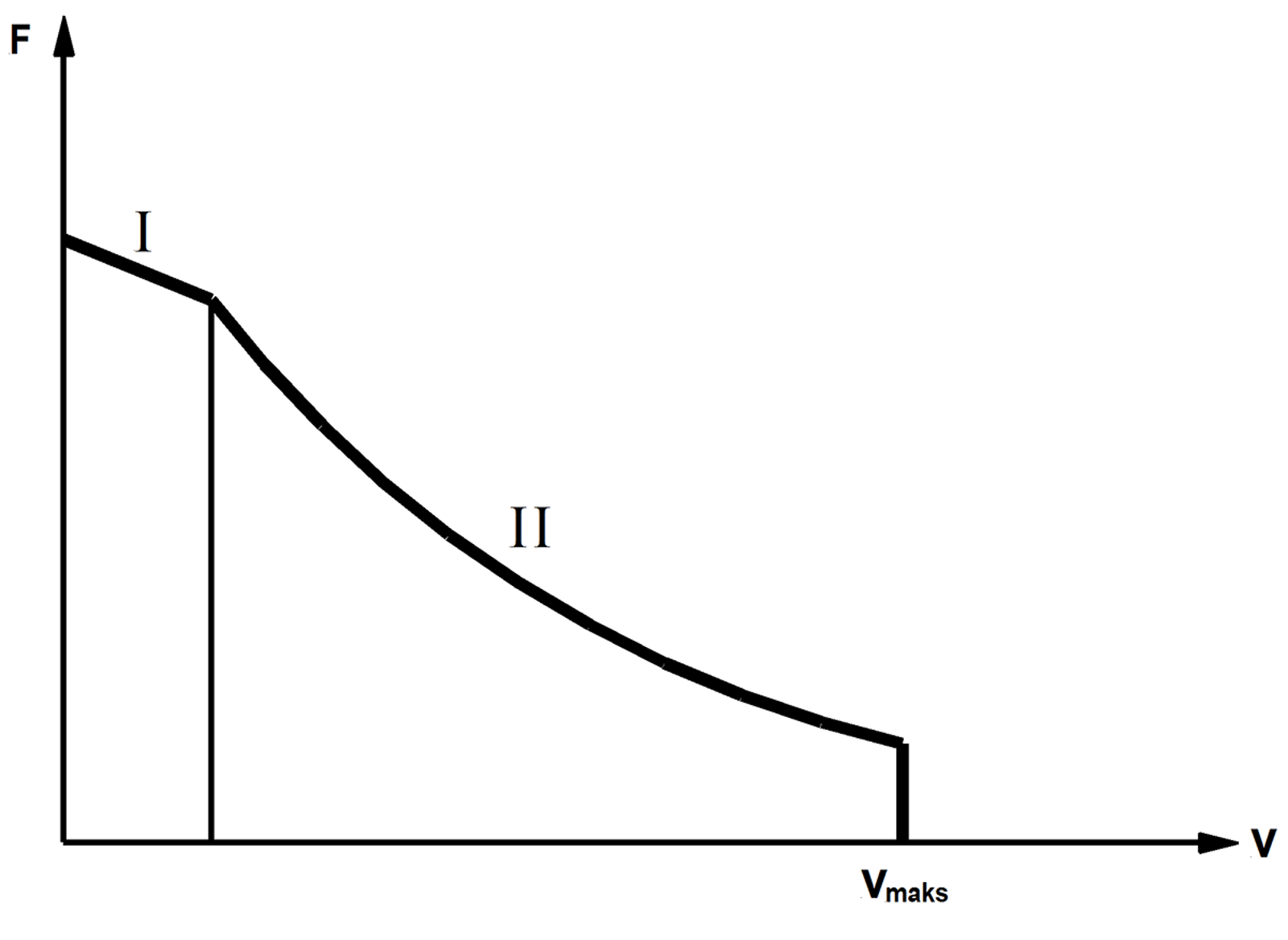 Trekkraftkurve der adhesjonen avtar med hastighet.