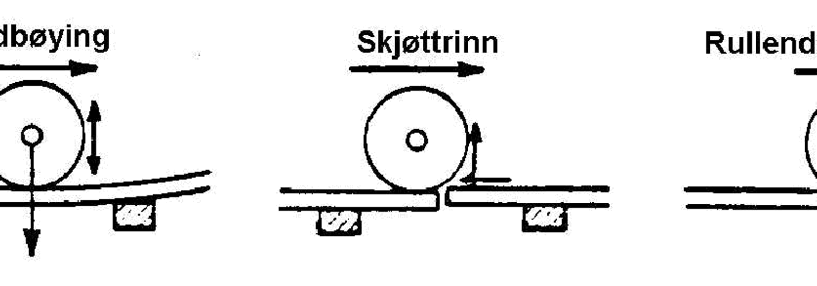 Illustrasjon av nedbøyning, skjøttrinn og rullende friksjon.