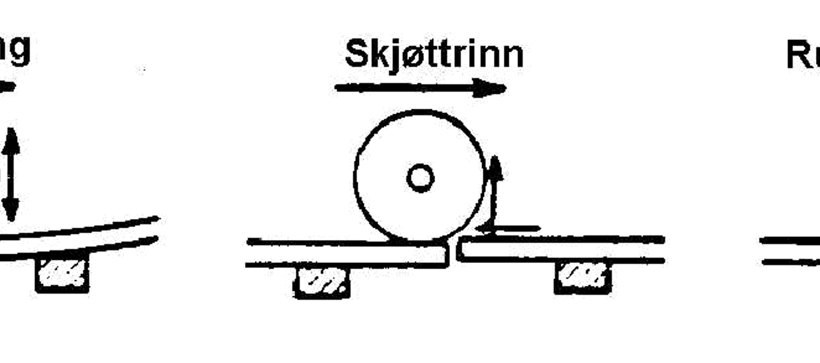 Illustrasjon av nedbøyning, skjøttrinn og rullende friksjon.