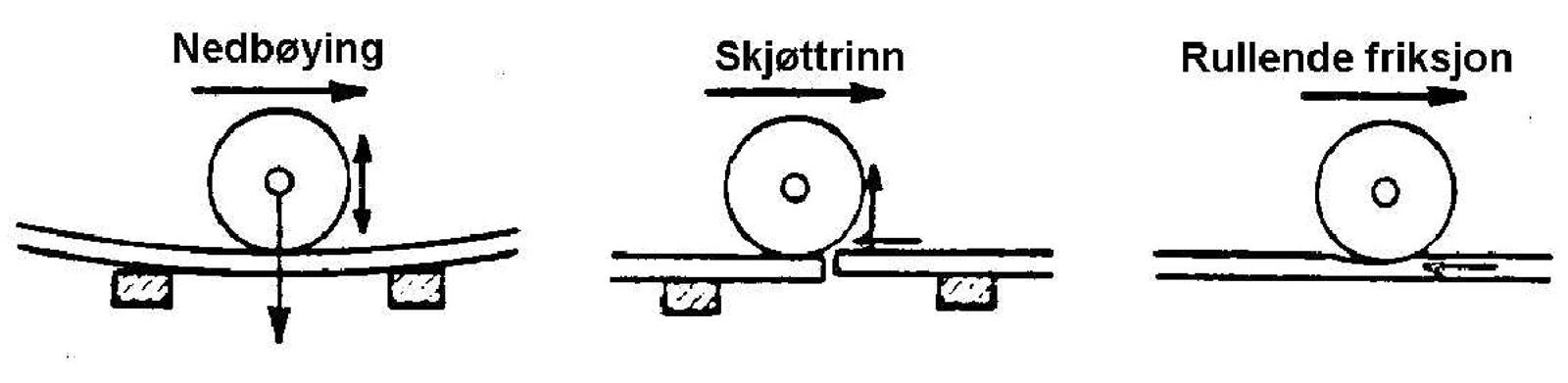 Illustrasjon av nedbøyning, skjøttrinn og rullende friksjon.