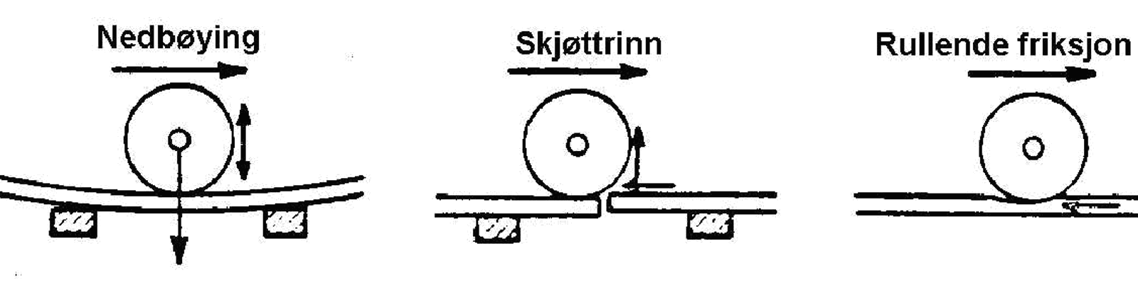 Illustrasjon av nedbøyning, skjøttrinn og rullende friksjon.