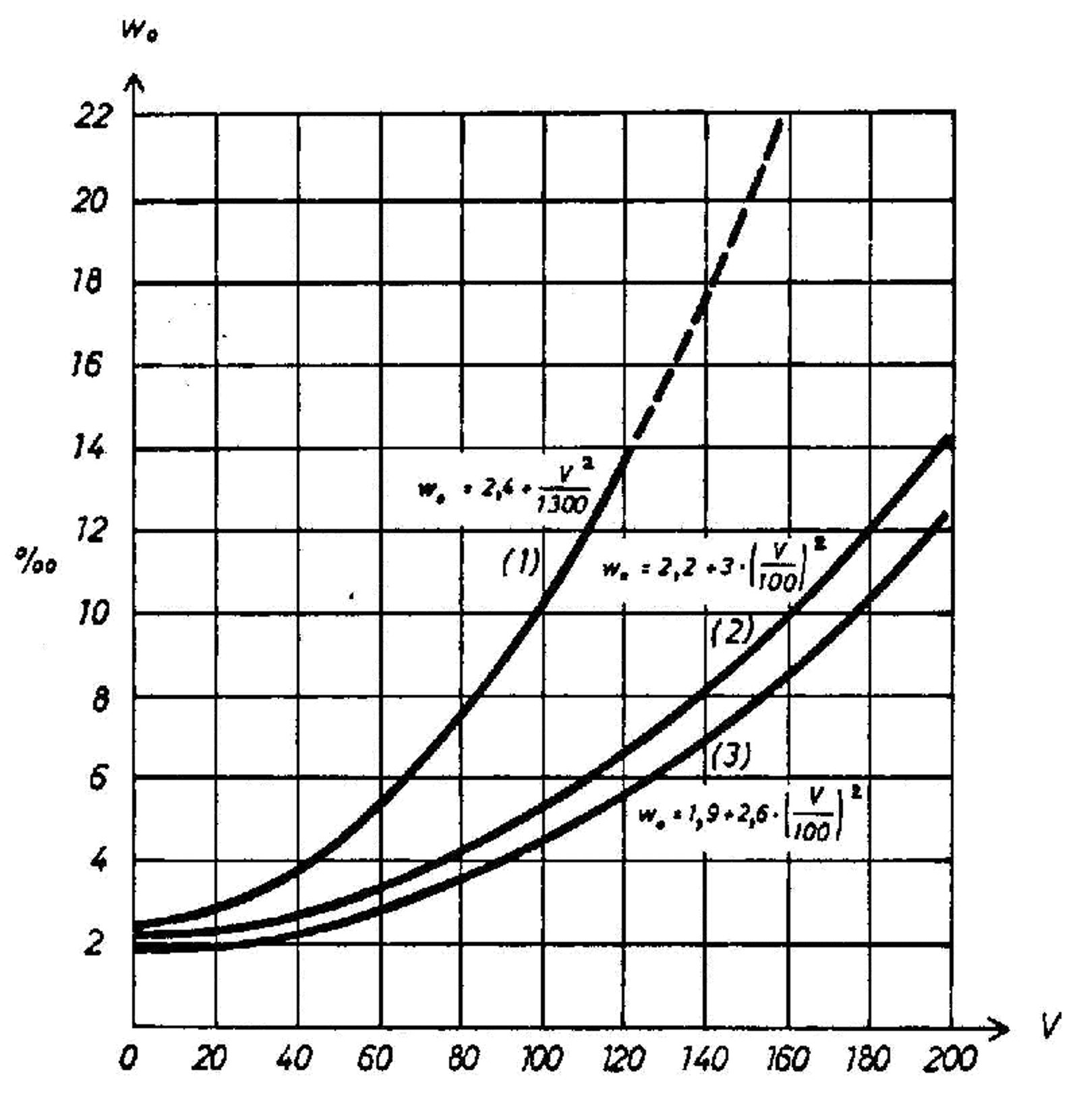 Graf over grunnmotstand som funksjon av hastighet.