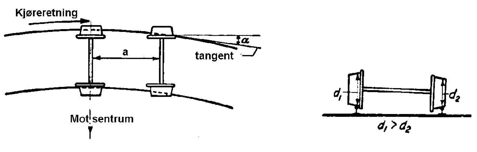Hjulsatsens posisjon i kurver med styrekraft og sliring.