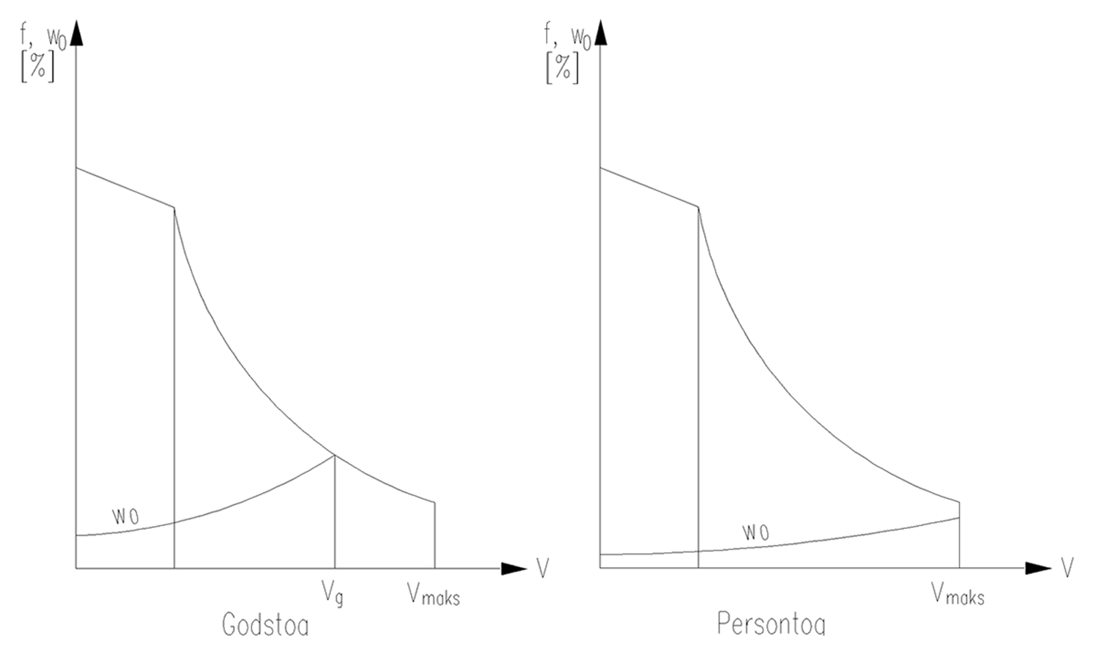 Spesifikk trekkraft og grunnmotstand for godstog og persontog.