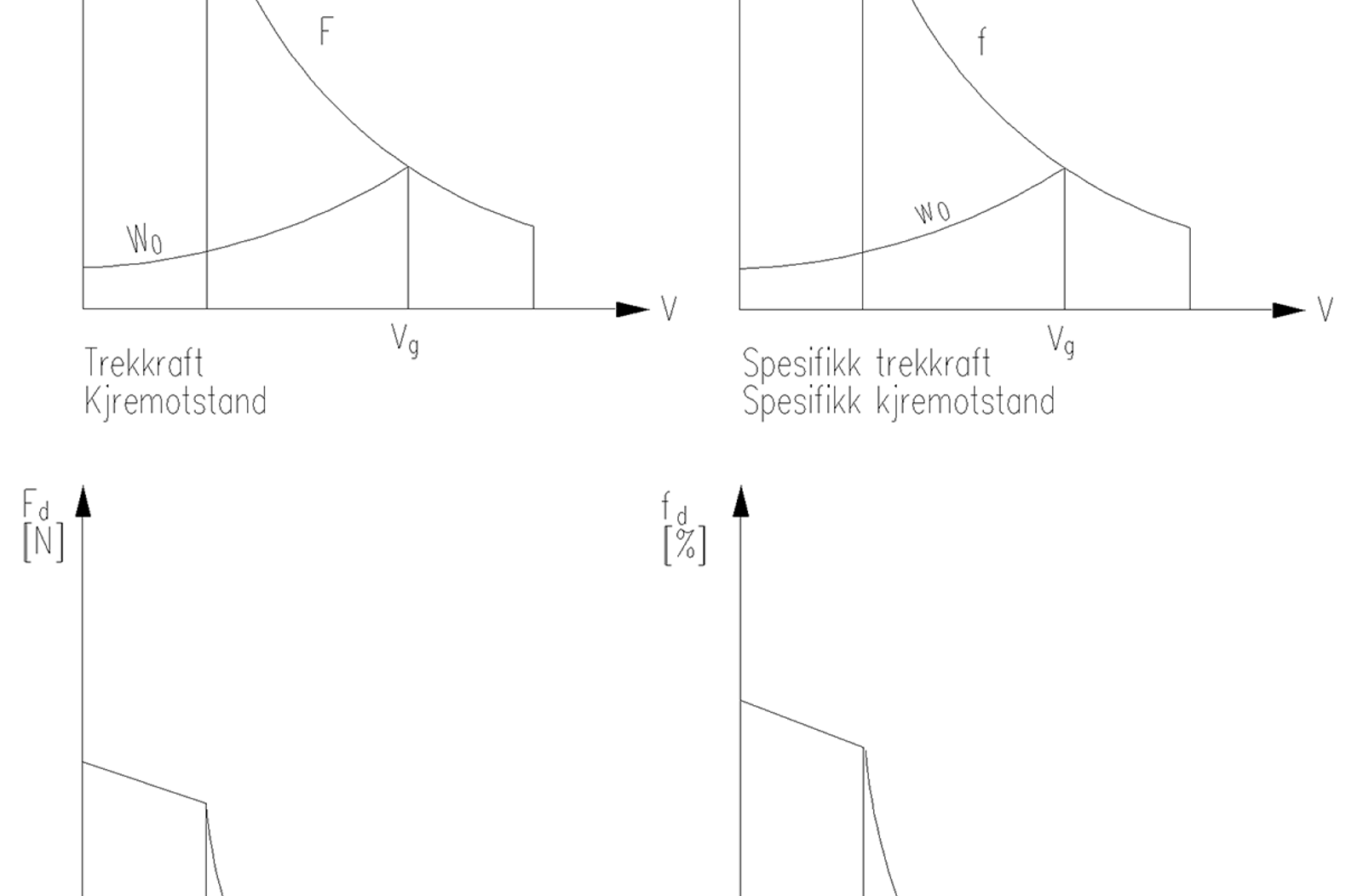 Grafisk fremstilling av trekkraft og kjøremotstand.