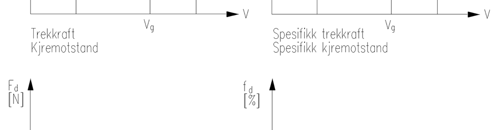 Grafisk fremstilling av trekkraft og kjøremotstand.
