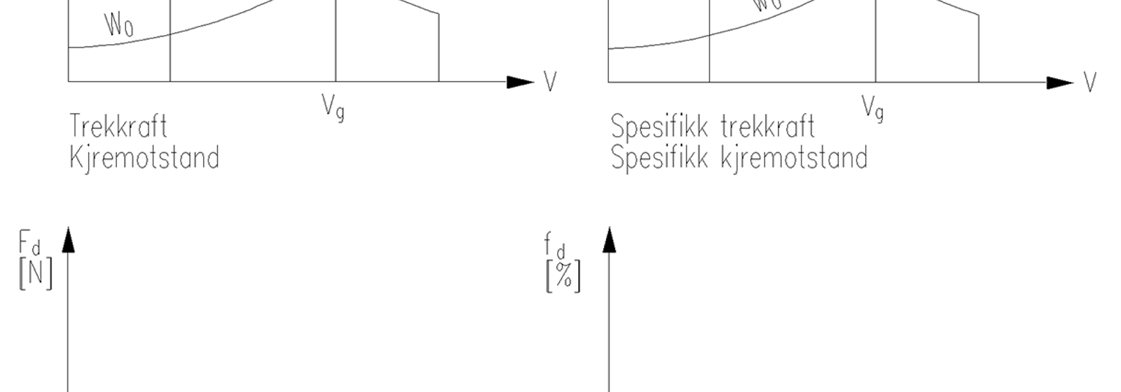 Grafisk fremstilling av trekkraft og kjøremotstand.