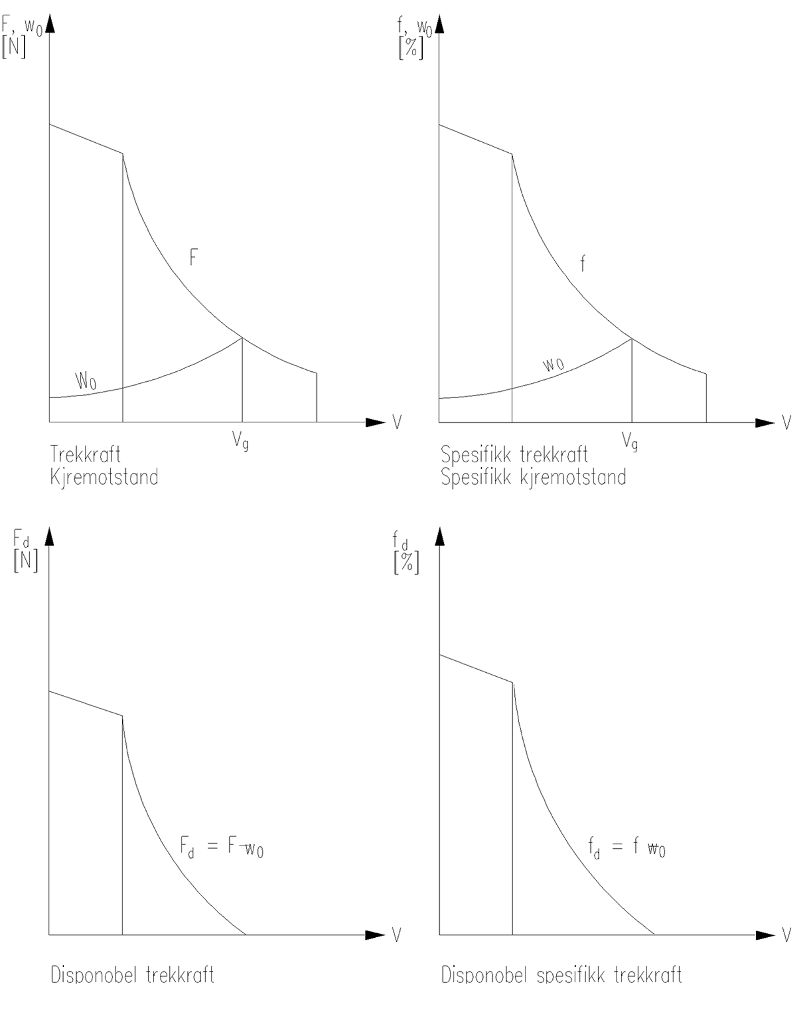 Grafisk fremstilling av trekkraft og kjøremotstand.