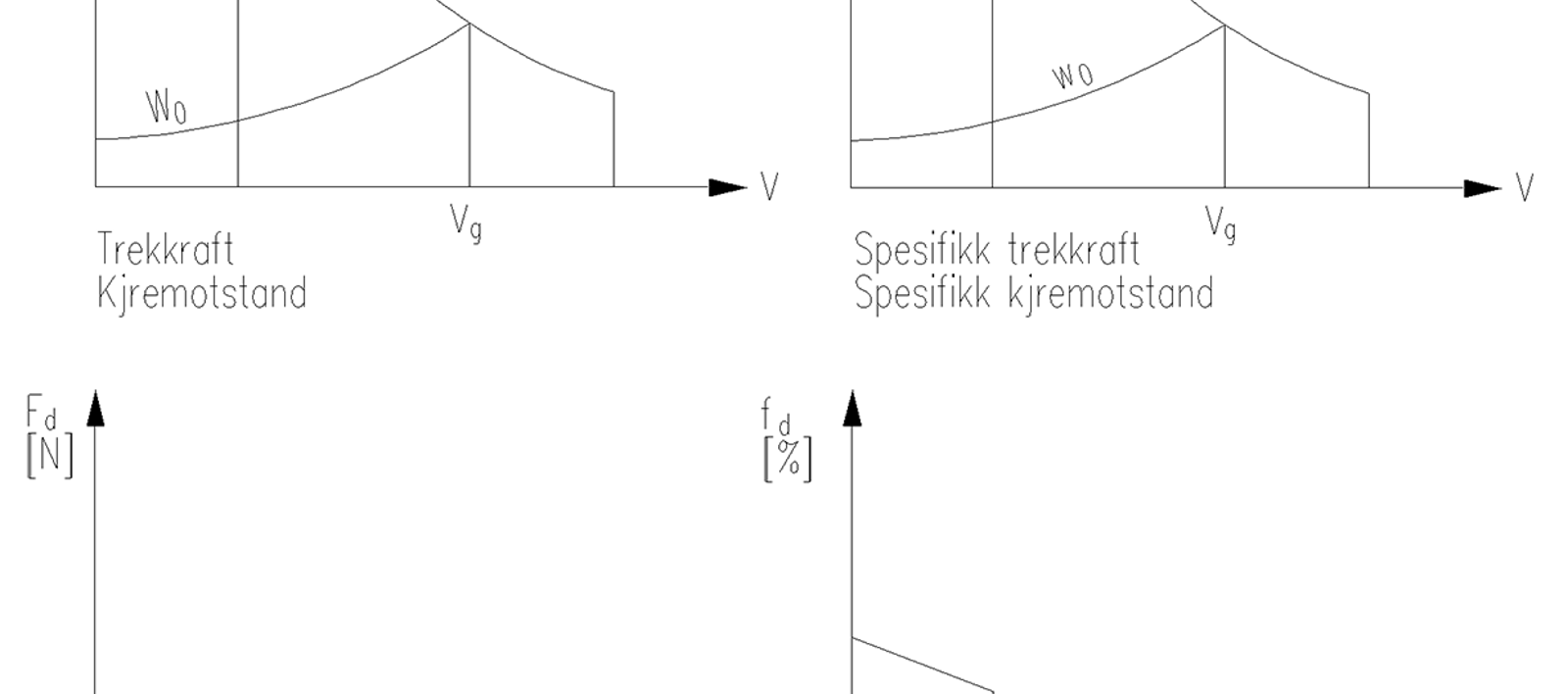 Grafisk fremstilling av trekkraft og kjøremotstand.
