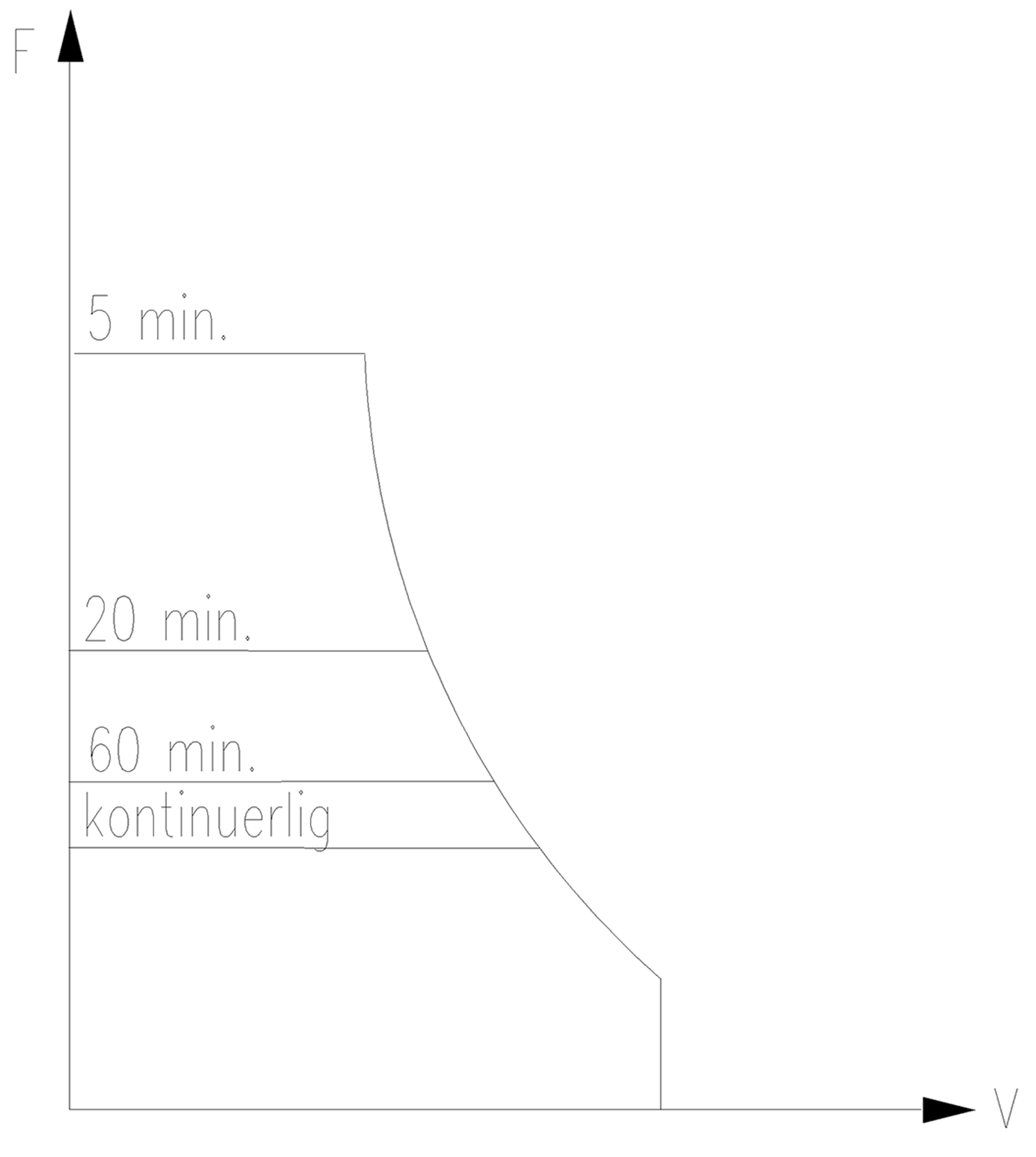 Trekkraftkurver for ulike belastningstider på elektrisk lokomotiv.