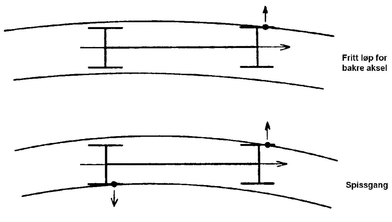 Illustrasjon av fritt løp for bakre aksel og spissgang i kurver med liten radius.