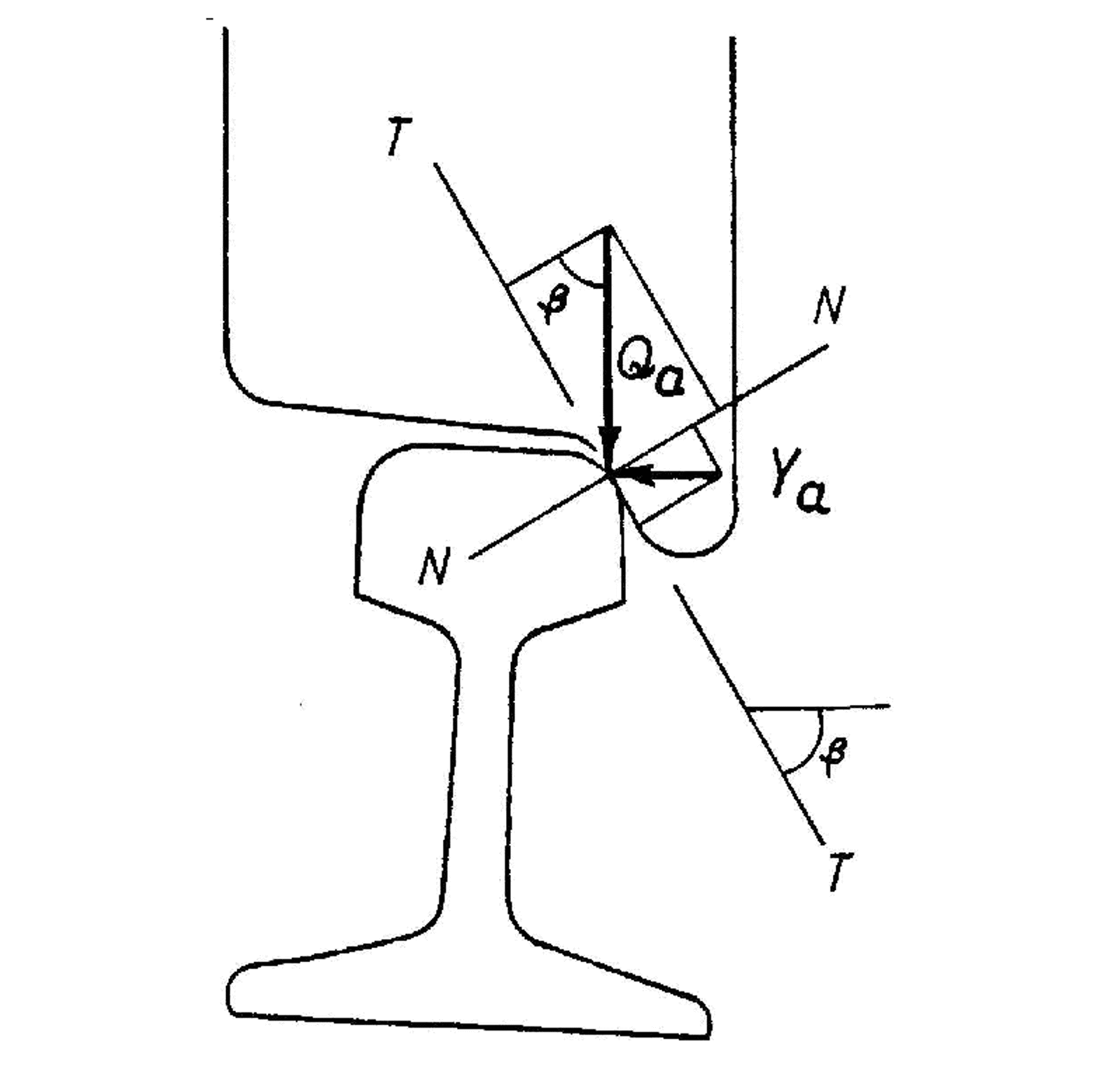 Krefter på skinnehodet ved ettpunktsberøring, viser vertikalkraft Qa og horisontalkraft Ya.