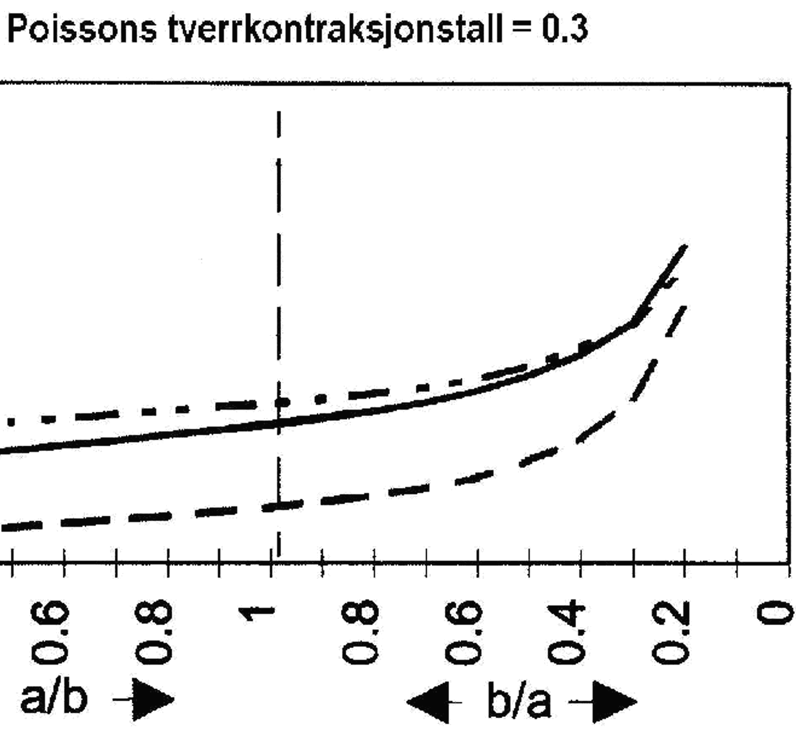 Graf som viser variasjon av Kalkers koeffisienter C11, C22 og C23 som funksjon av a/b-forhold.