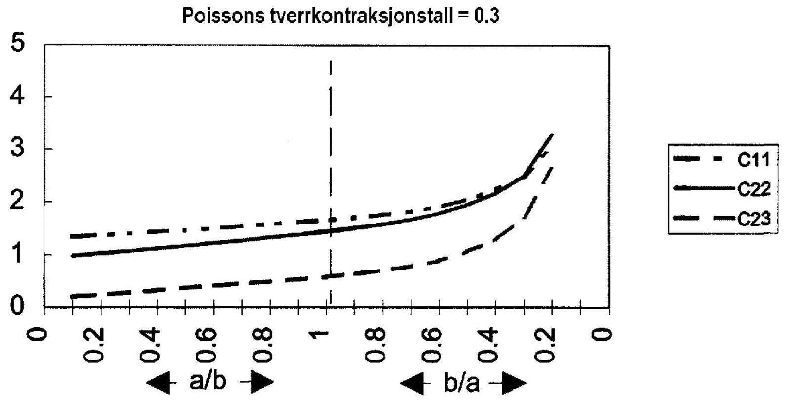 Graf som viser variasjon av Kalkers koeffisienter C11, C22 og C23 som funksjon av a/b-forhold.