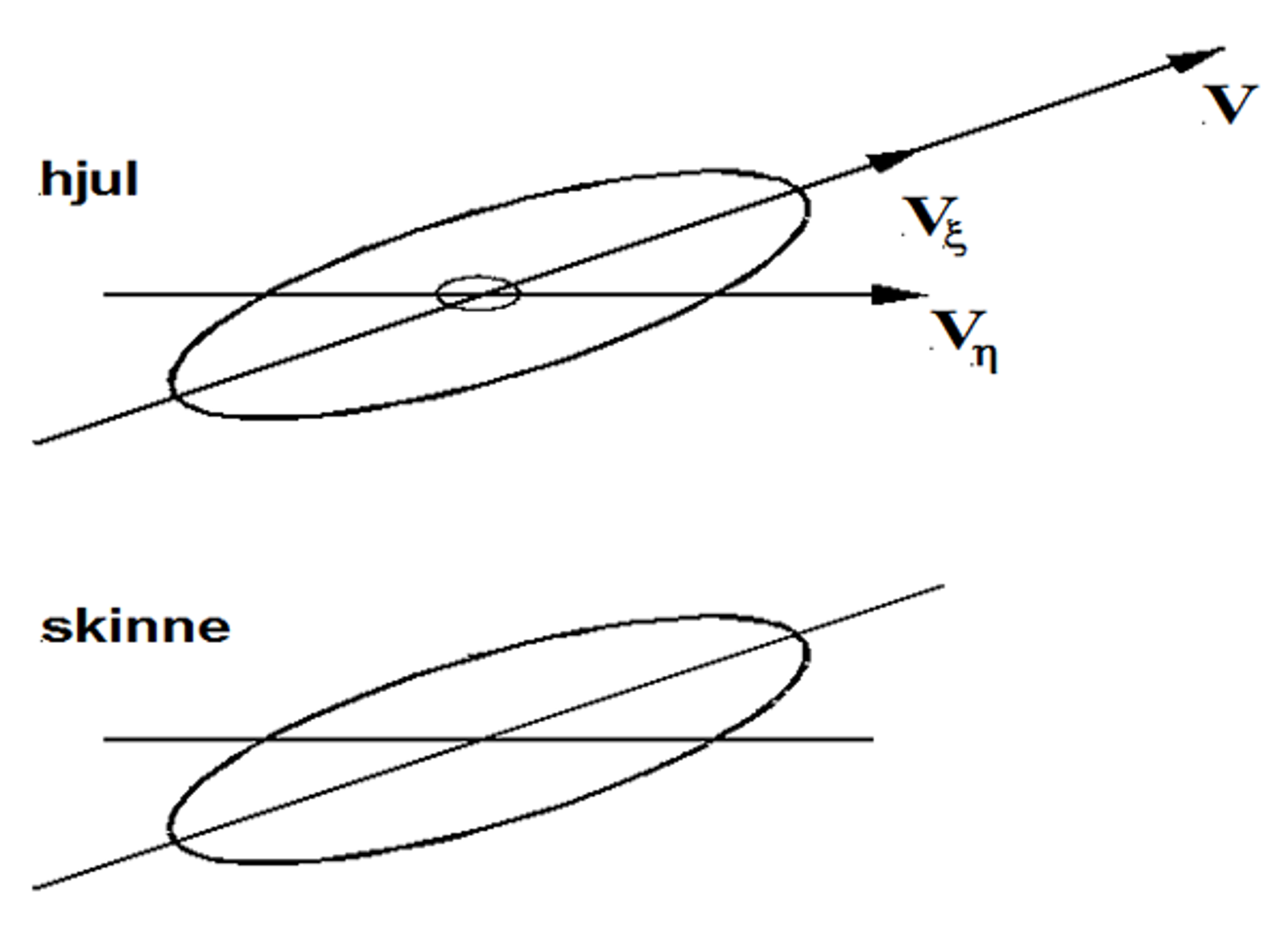 Glidnings- og rotasjonsbevegelser mellom hjul og skinne med hastighetskomponenter.