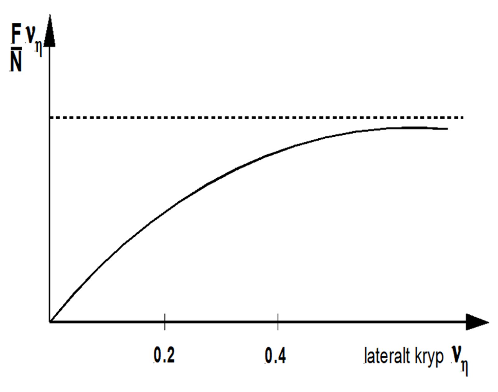 Graf over lateral krypkraft som funksjon av lateralt kryp, med metning ved høy krypverdi.