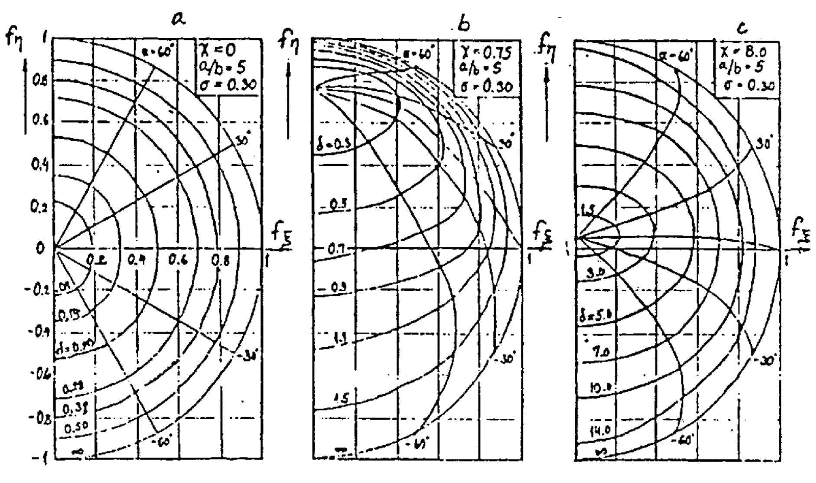 Diagrammer som viser krypkraftvariasjon for ulike verdier av spinn og kontaktgeometri.