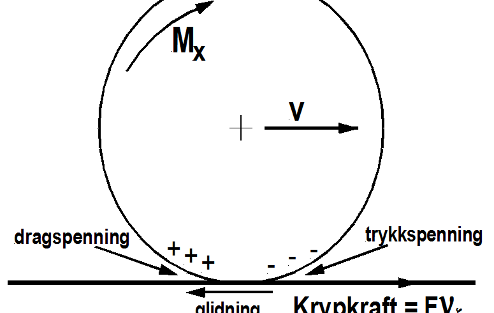 Hjul med dreiemoment Mx, hastighet v og krypkraft FVξ, viser spenningsfordeling.