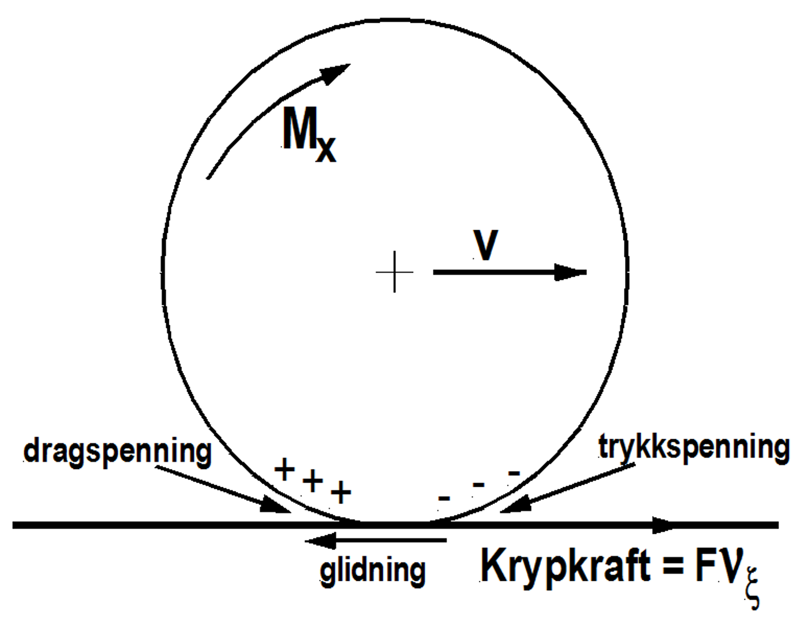 Hjul med dreiemoment Mx, hastighet v og krypkraft FVξ, viser spenningsfordeling.