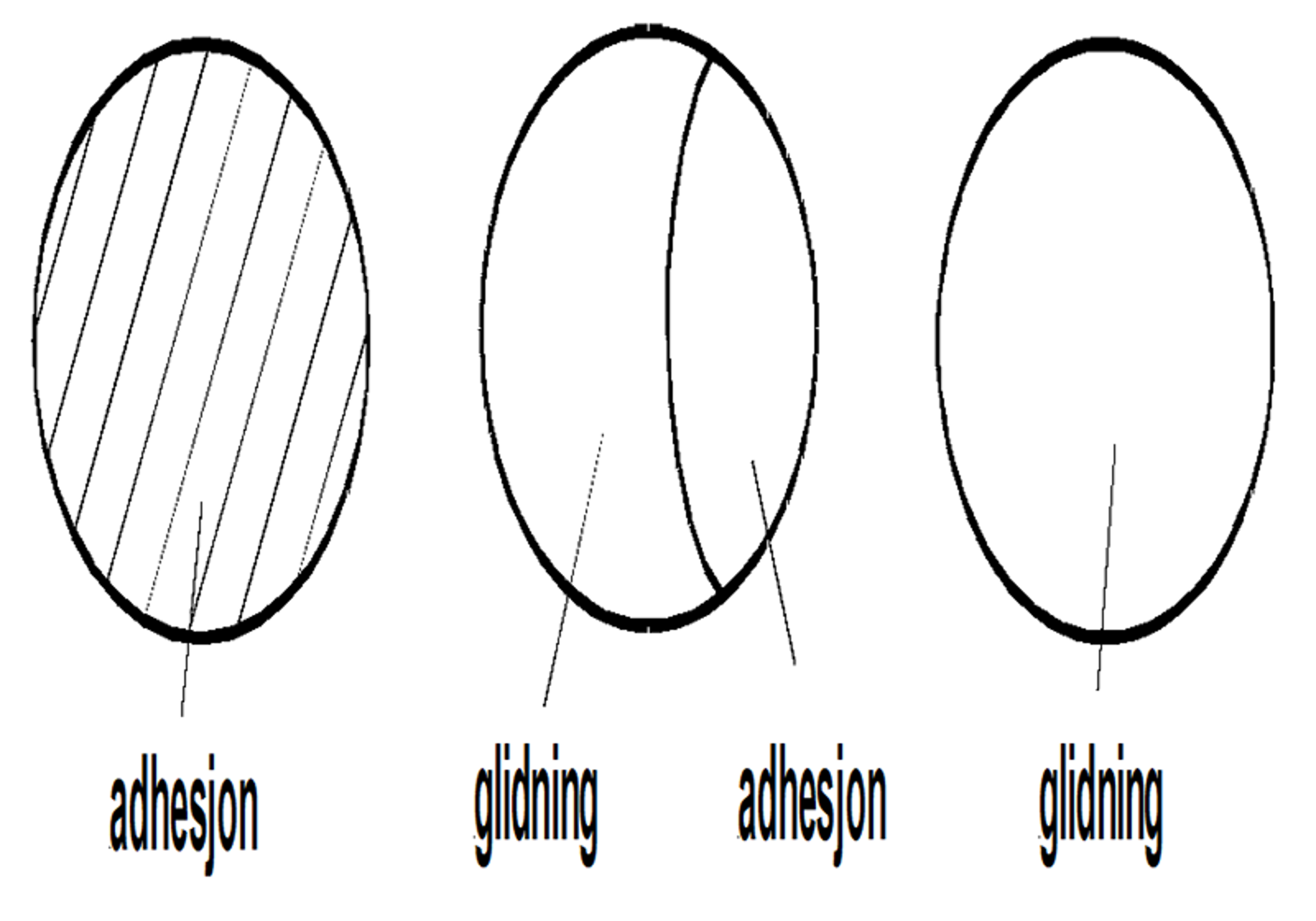 Tre kontaktflater mellom hjul og skinne viser soner med adhesjon og glidning.