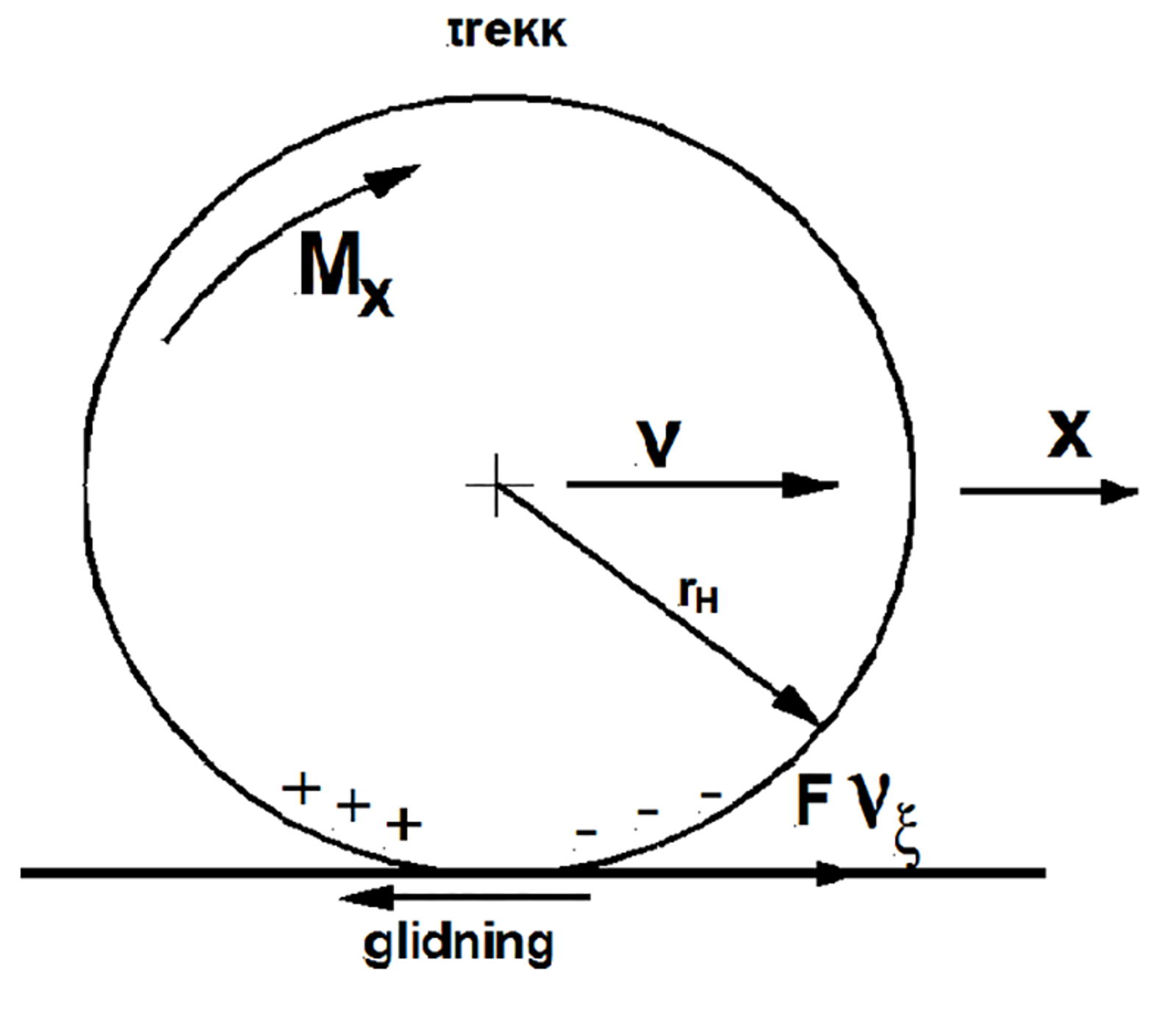 Hjul under akselerasjon med dreiemoment Mx, krypkraft FVξ og spenningsfordeling.