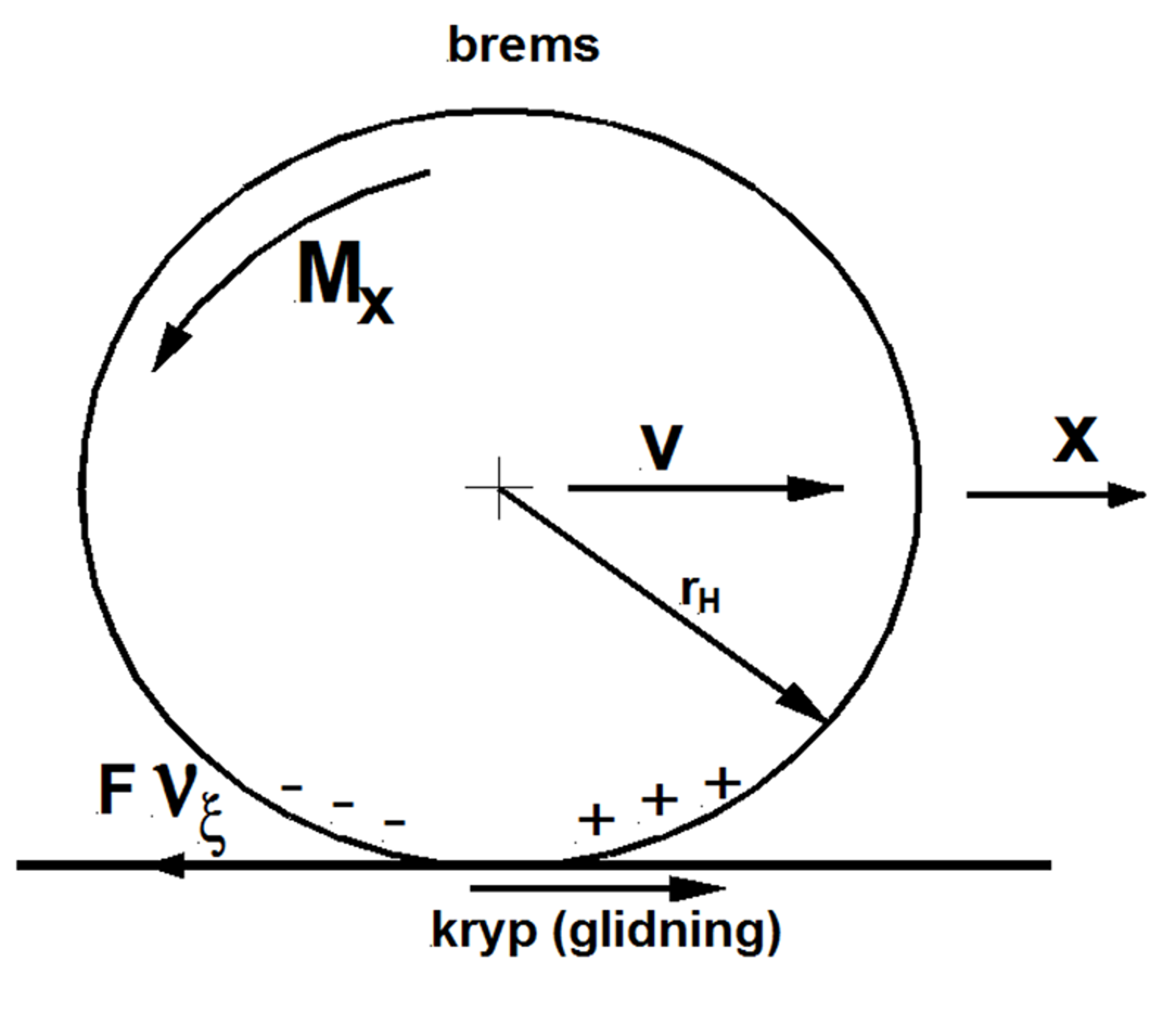 Hjul under bremsing med dreiemoment Mx, krypkraft FVξ og spenningsfordeling.