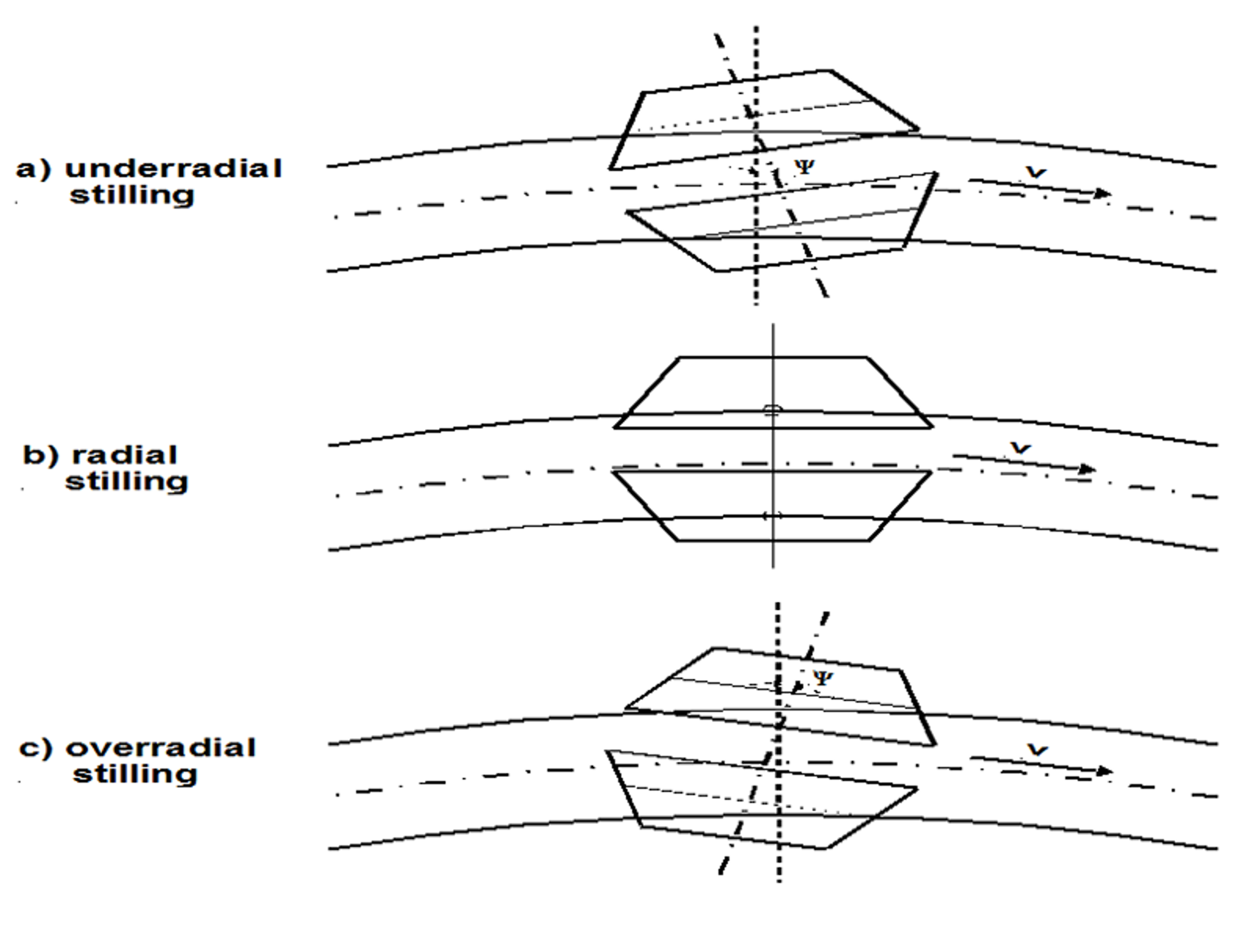Hjulsats i sporet med tre posisjoner: underradial, radial og overradial stilling.
