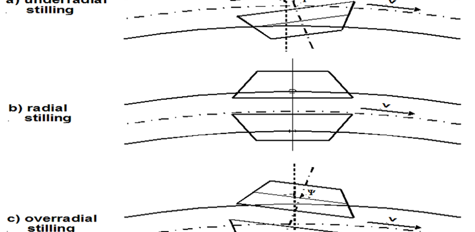 Hjulsats i sporet med tre posisjoner: underradial, radial og overradial stilling.