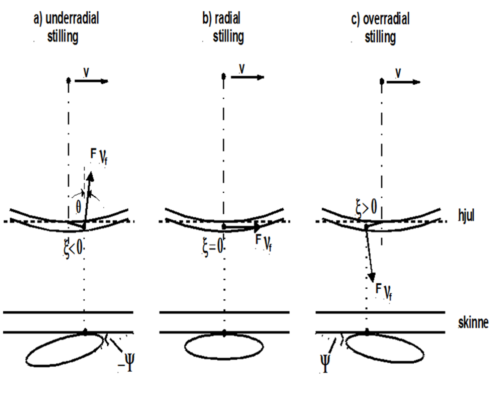 Krypkraft på flens ved flenskontakt for tre hjulsatsinnstillinger: underradial, radial, overradial.