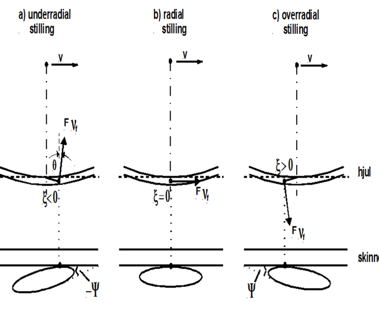 Krypkraft på flens ved flenskontakt for tre hjulsatsinnstillinger: underradial, radial, overradial.