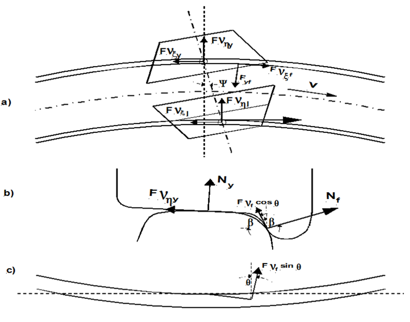 Krefter på hjulpar med flenskontakt, inkludert krypkrefter og normalkrefter i en kurve.