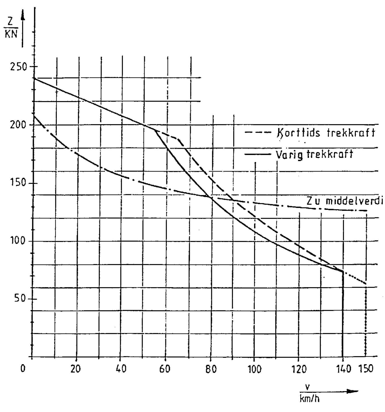 Trekkraftkurve for lokomotiv El 17 som funksjon av hastighet.