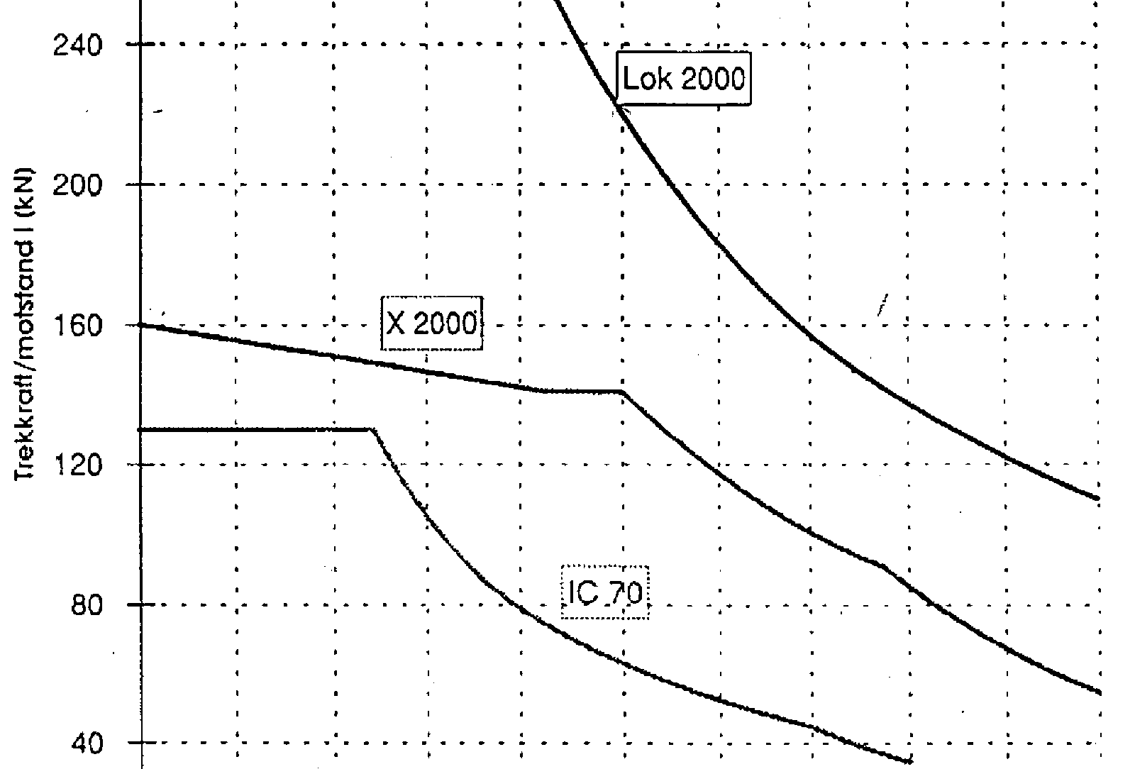 Trekkraftkurver for IC 70, X 2000 og El 18 som funksjon av hastighet.