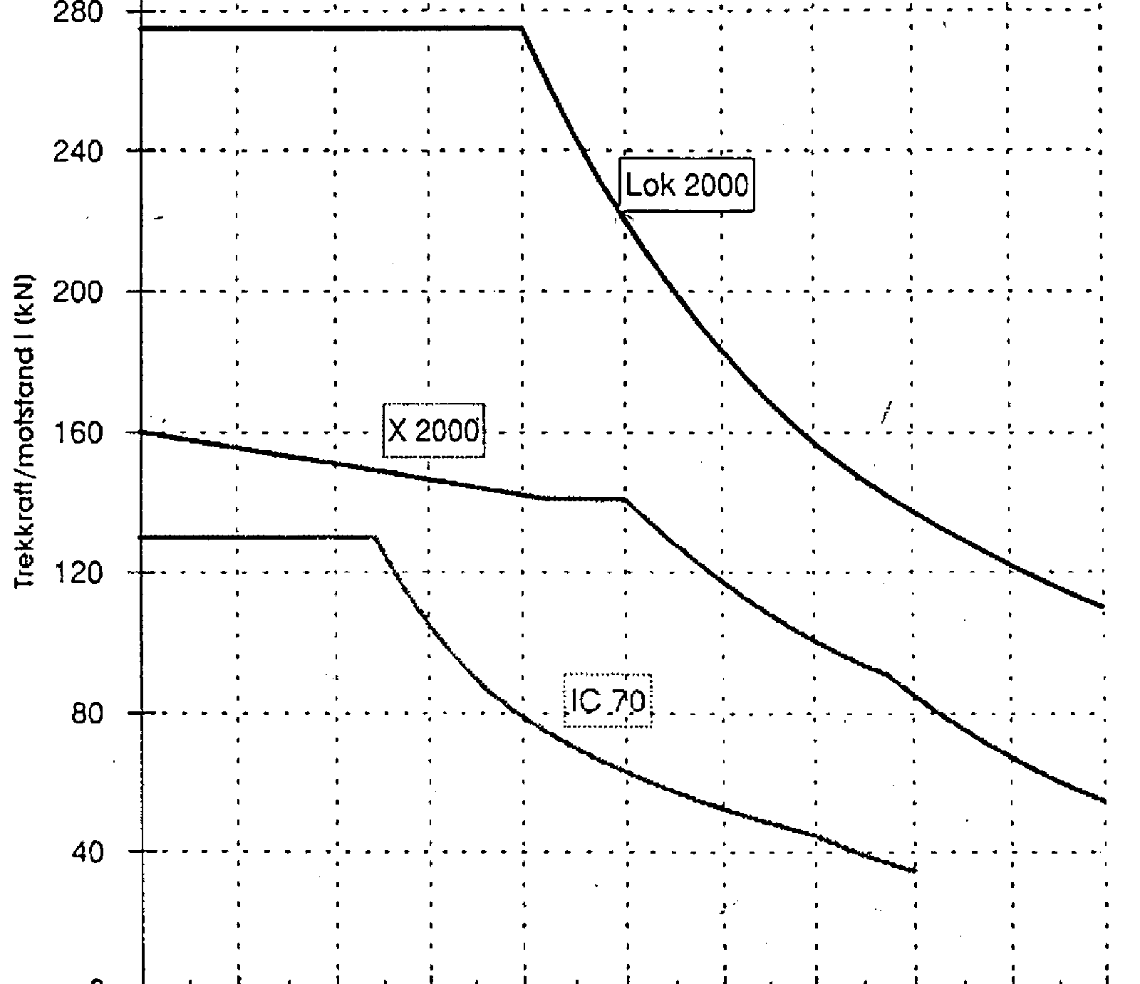 Trekkraftkurver for IC 70, X 2000 og El 18 som funksjon av hastighet.