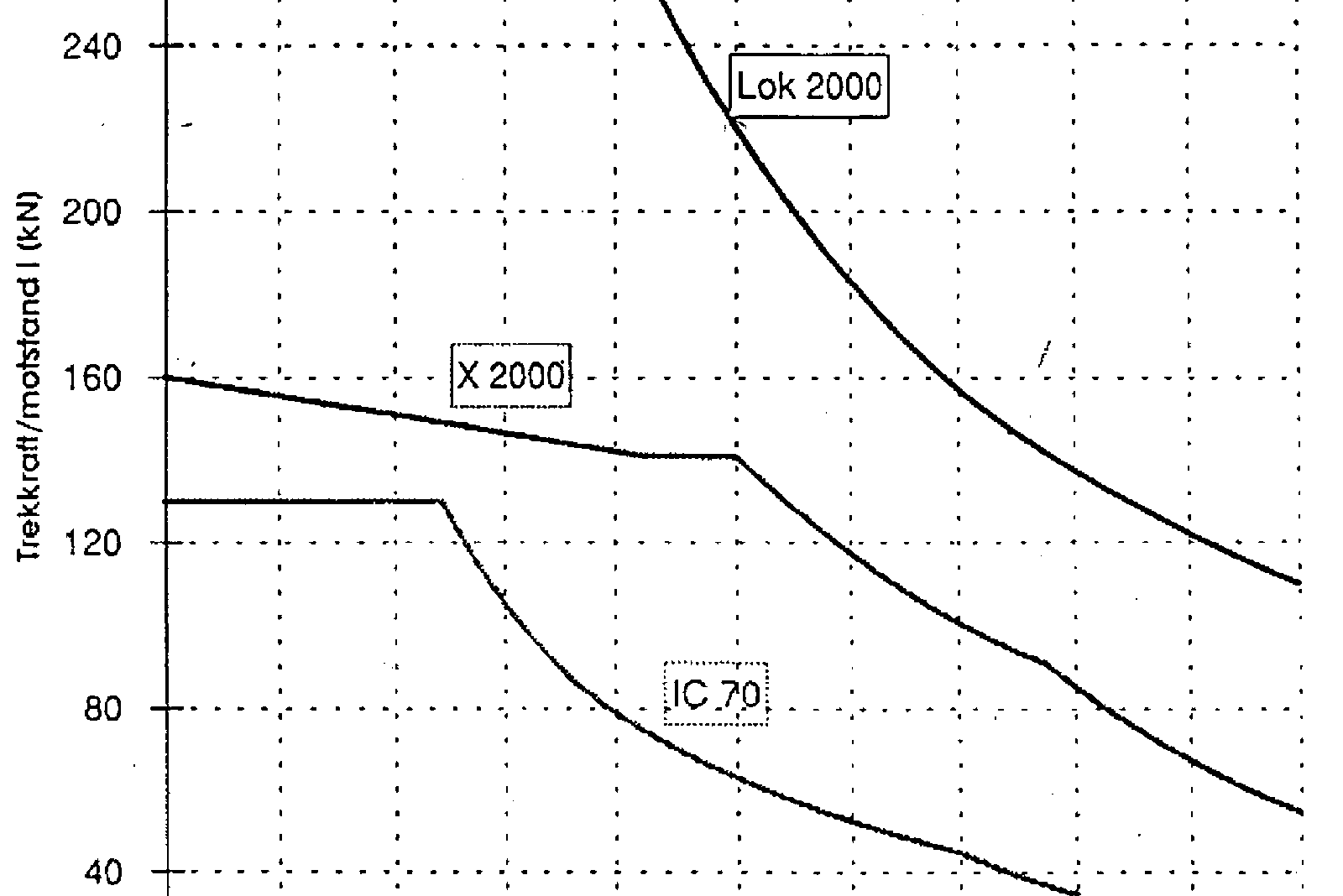 Trekkraftkurver for IC 70, X 2000 og El 18 som funksjon av hastighet.