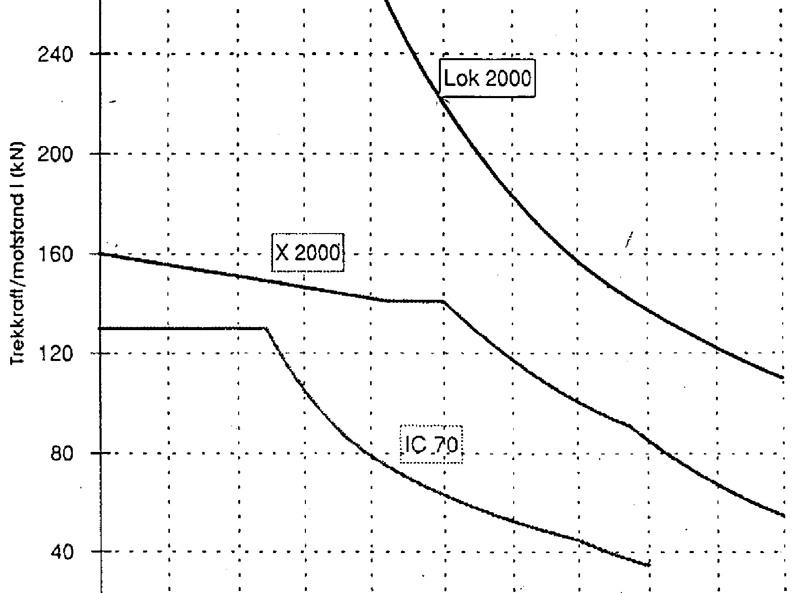 Trekkraftkurver for IC 70, X 2000 og El 18 som funksjon av hastighet.
