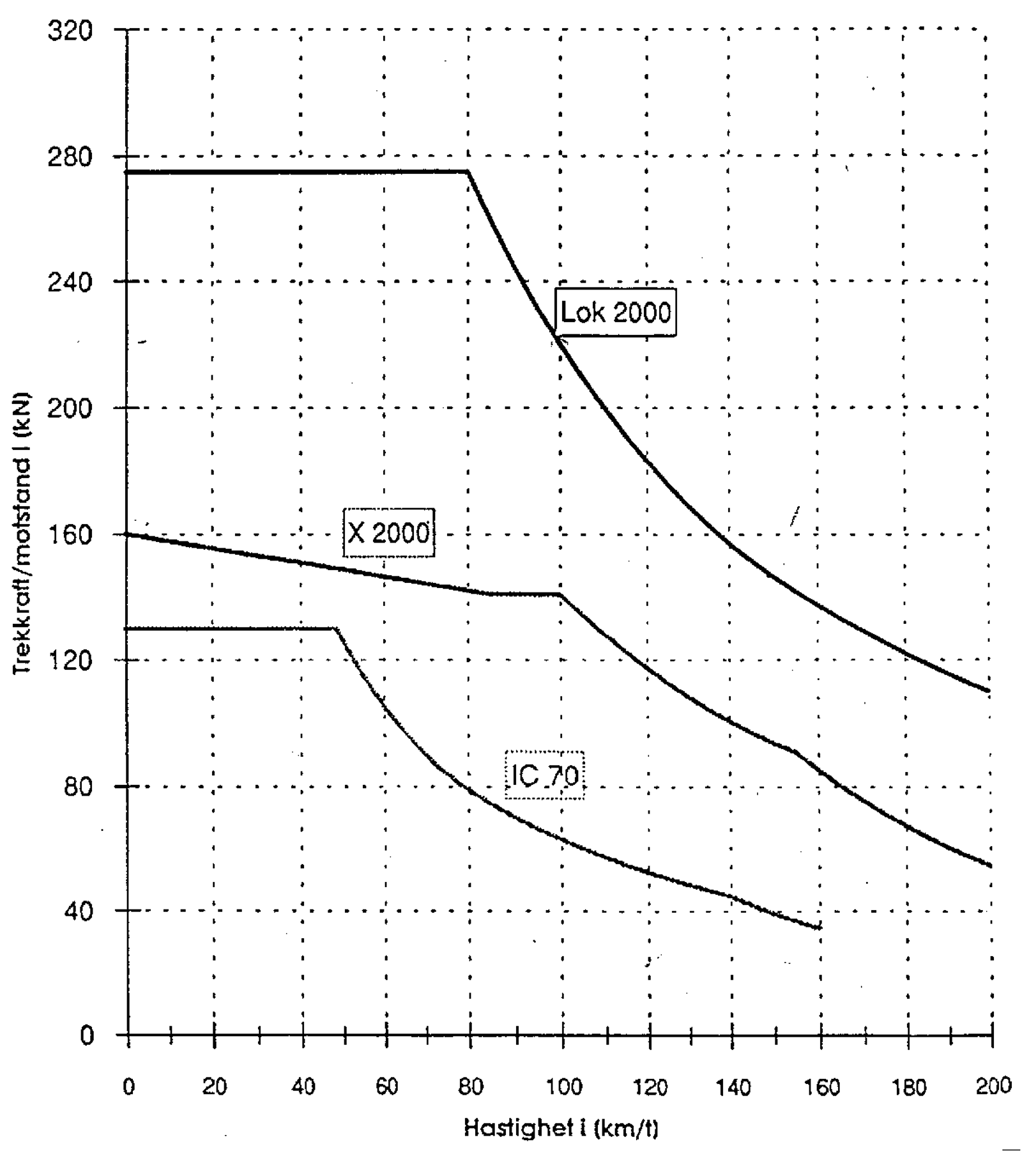 Trekkraftkurver for IC 70, X 2000 og El 18 som funksjon av hastighet.