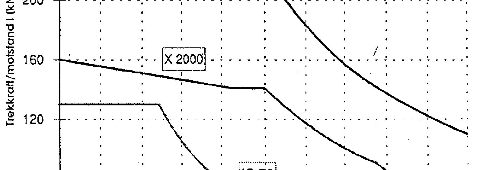 Trekkraftkurver for IC 70, X 2000 og El 18 som funksjon av hastighet.