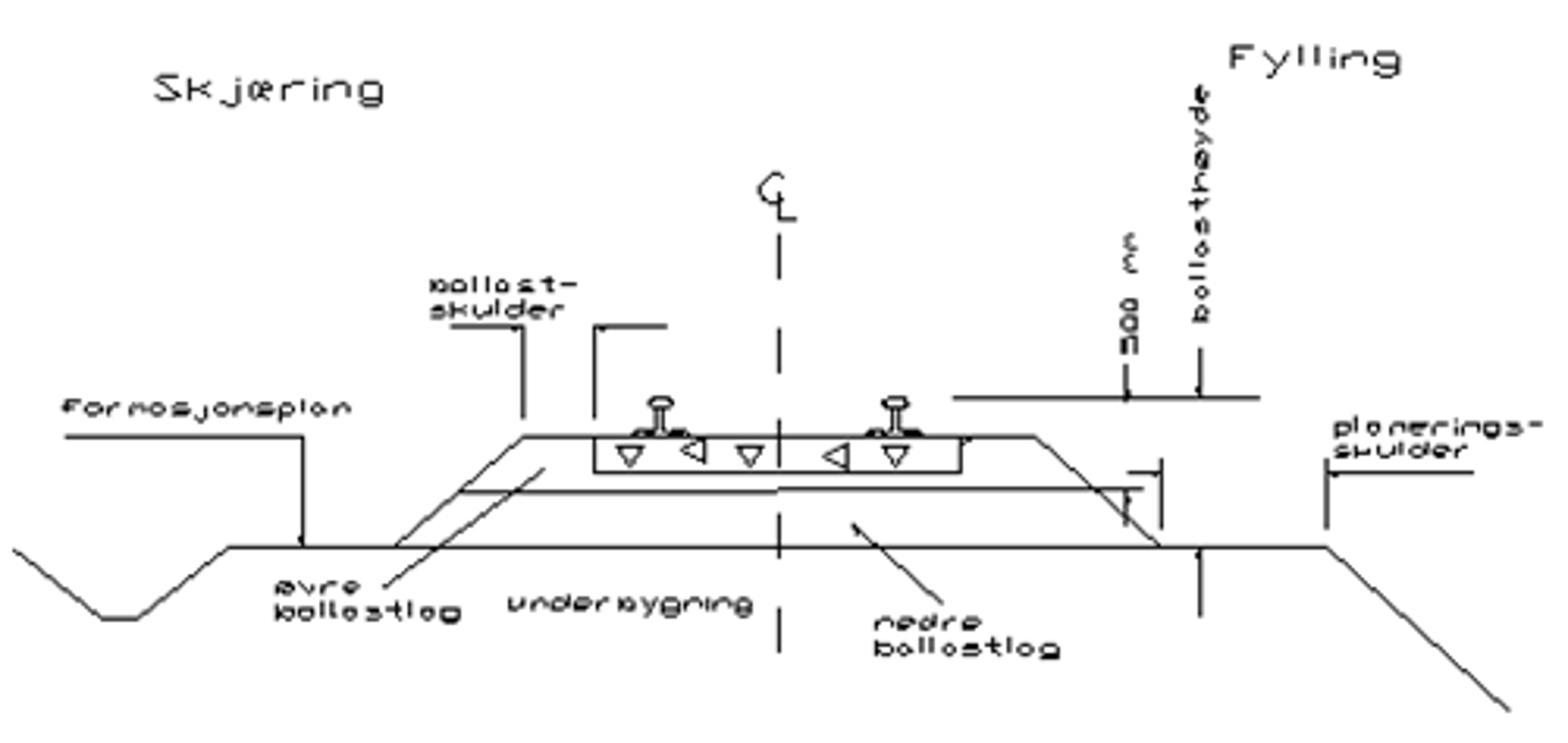 Tverrsnitt av jernbanespor med sviller, øvre og nedre ballastlag, ballastskulder og underbygning.