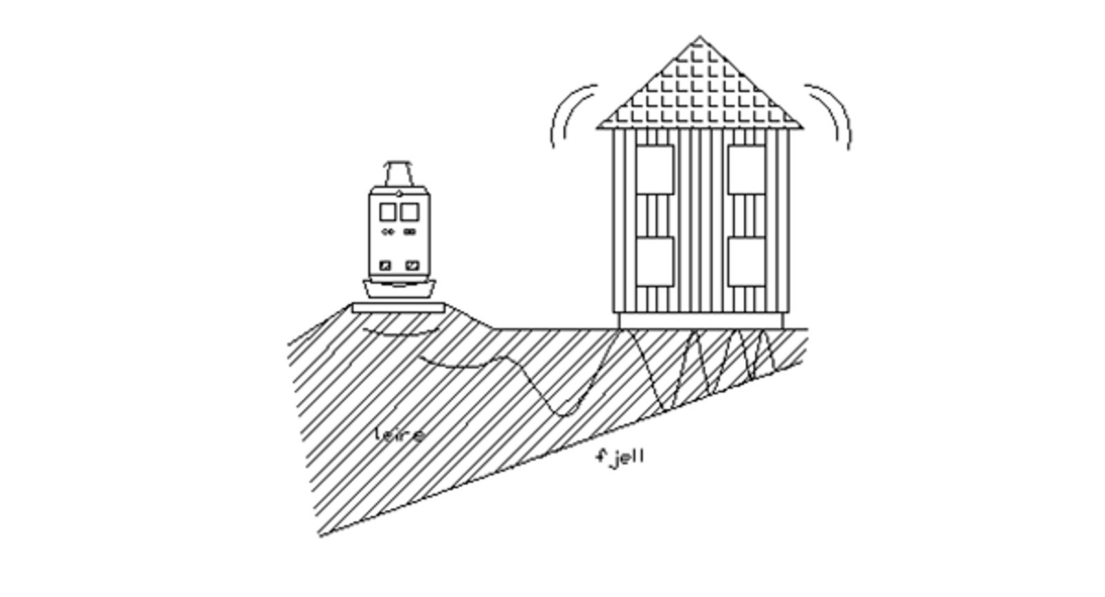 Tog på leireholdig grunn sender vibrasjoner til et nærliggende hus, påvirket av grunnforhold.