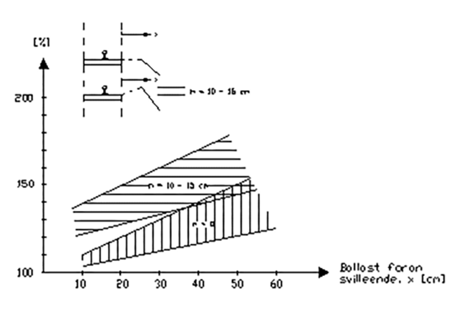 Graf over sidemotstand som funksjon av ballastens skulderbredde og form.