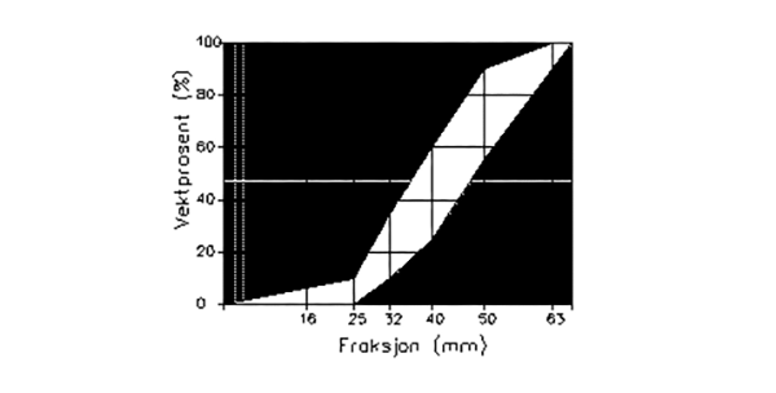 Grensekurve for tillatt kornfordeling av ballast i Norge, med vektprosent og fraksjonsstørrelse.