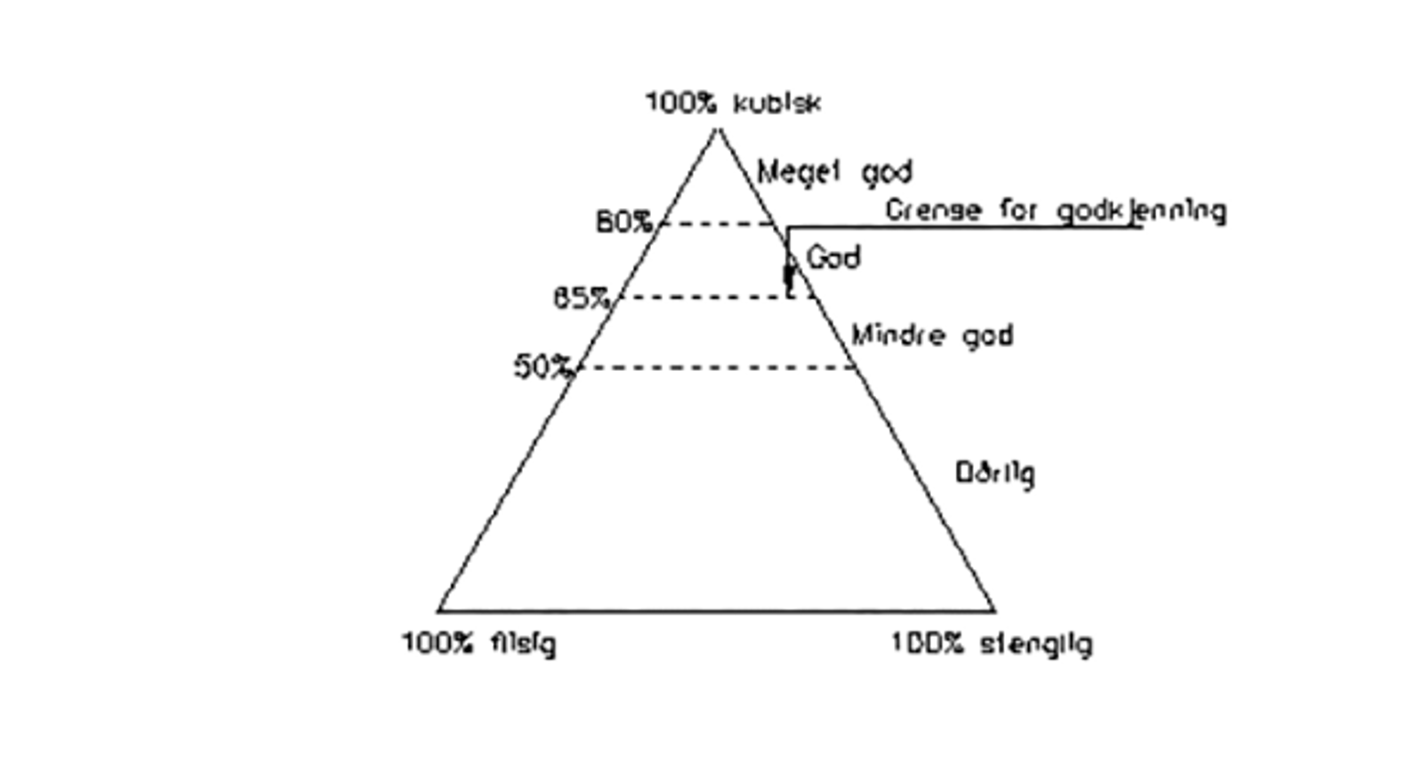 Trekantdiagram for ballastkornform med kategorier fra dårlig til meget god.